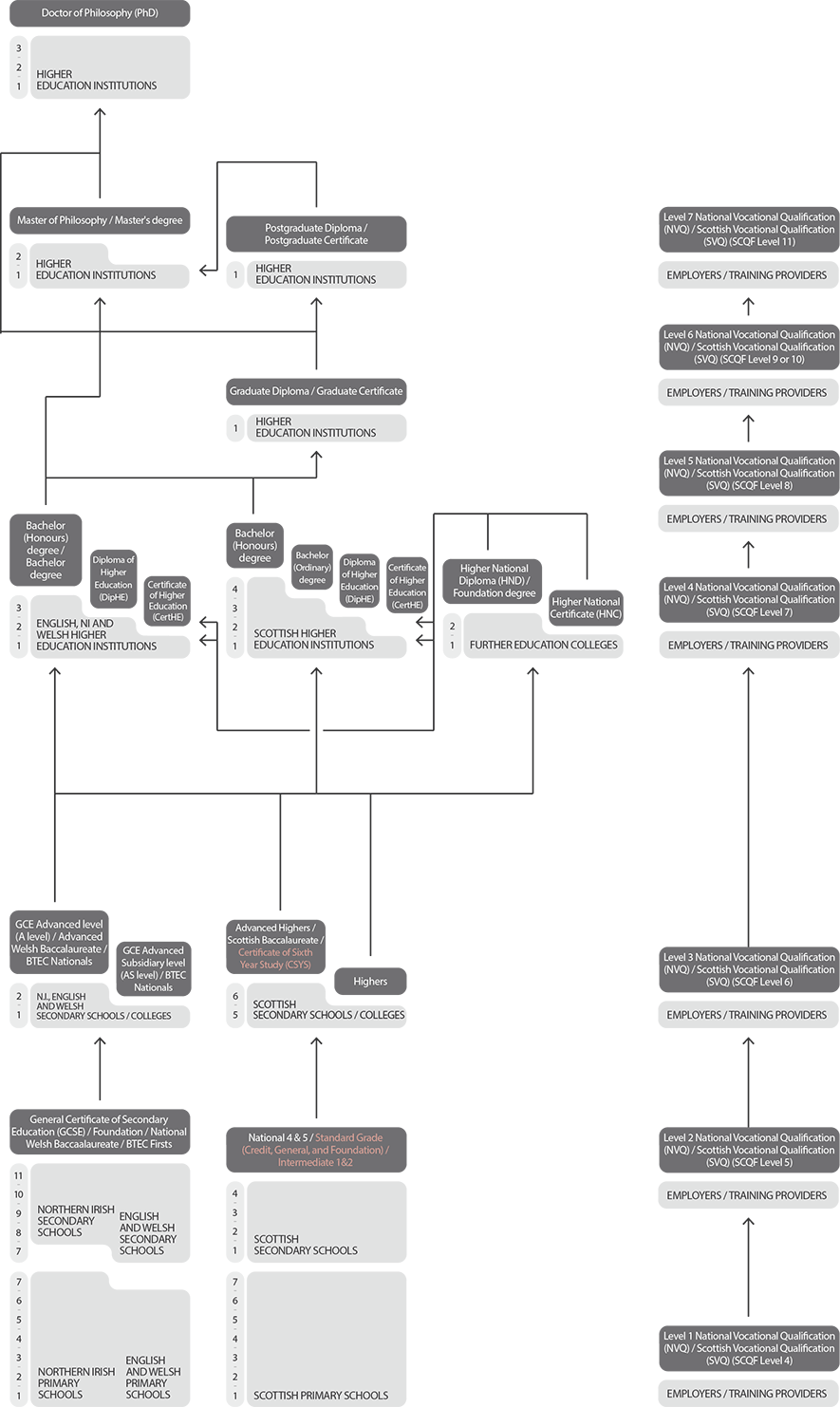 Education pathways chart: United Kingdom